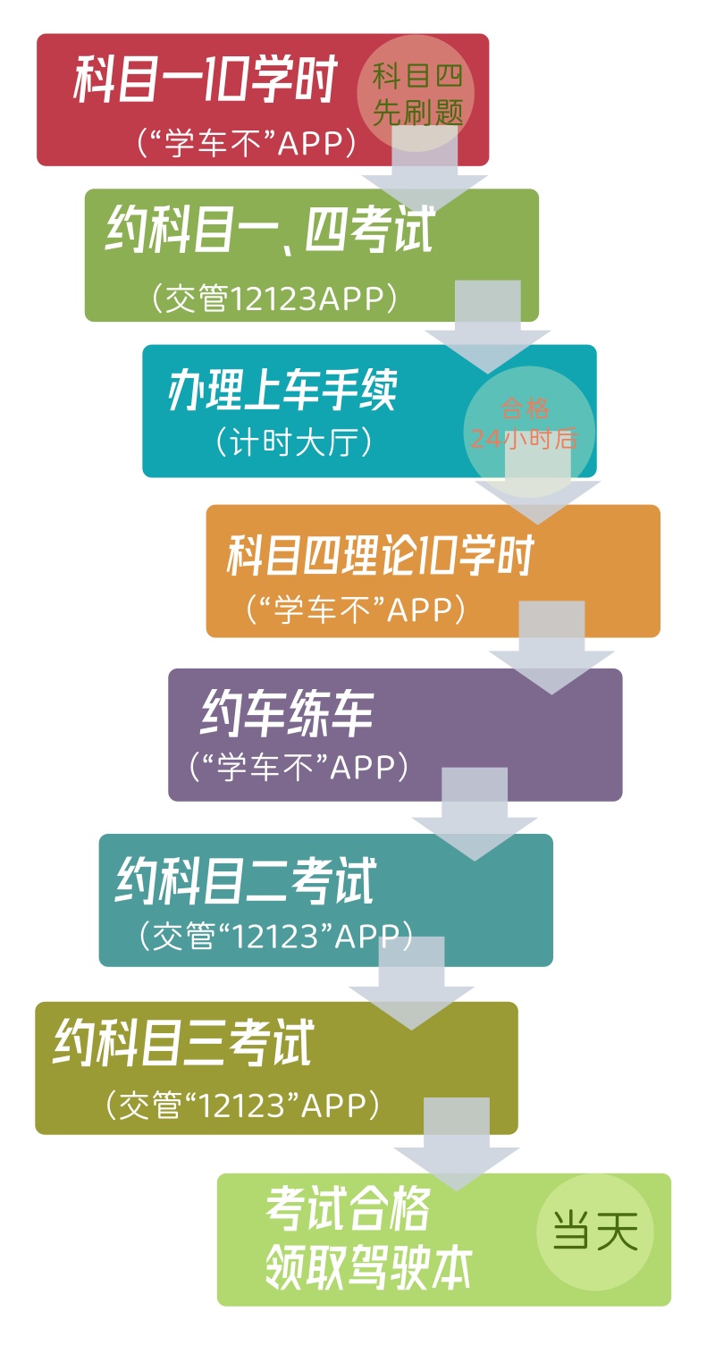 京东摩托车流程